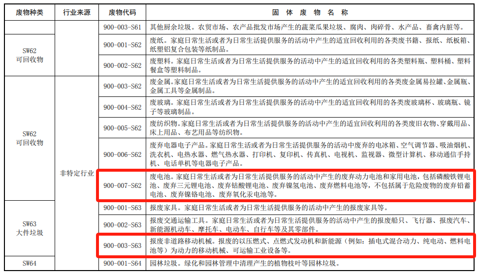 废电池、废弃电器电子产品