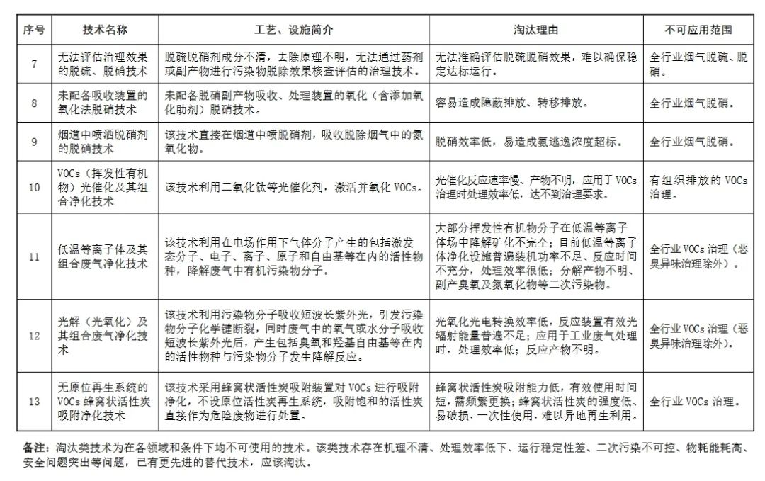 生态环境部：这些除尘、脱硫脱硝、VOCs治理技术将限制或淘汰4