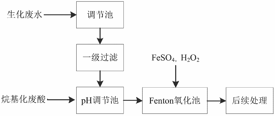 6、Fenton及类Fenton氧化法