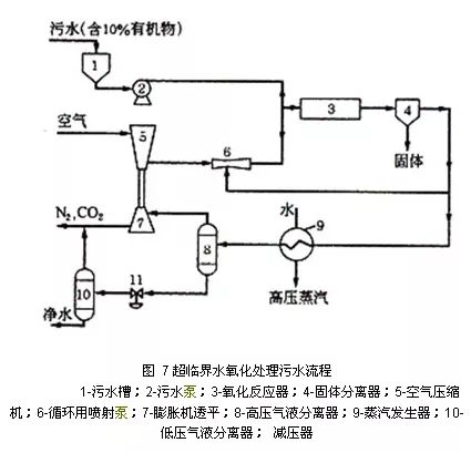 5、SCWO(超临界水氧化)技术